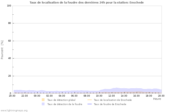 Graphes: Taux de localisation de la foudre