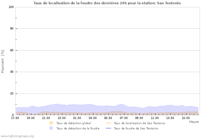 Graphes: Taux de localisation de la foudre