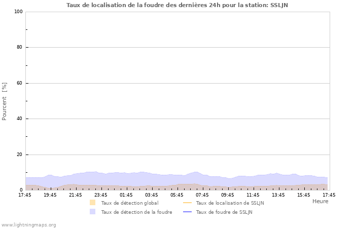 Graphes: Taux de localisation de la foudre