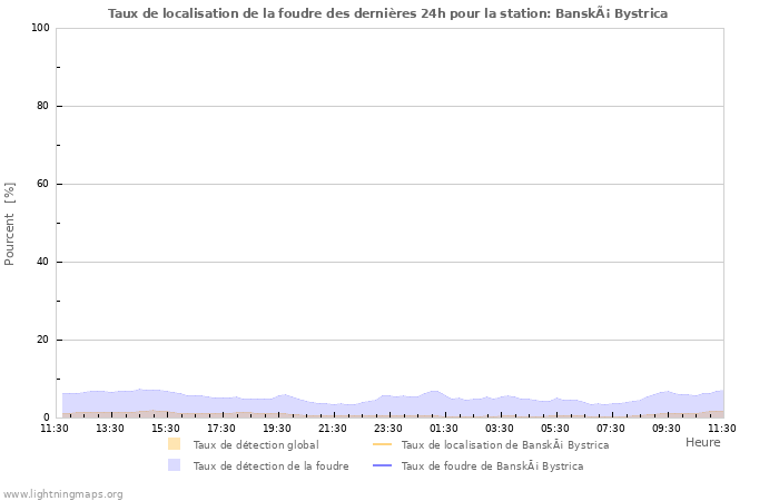 Graphes: Taux de localisation de la foudre