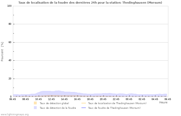 Graphes: Taux de localisation de la foudre