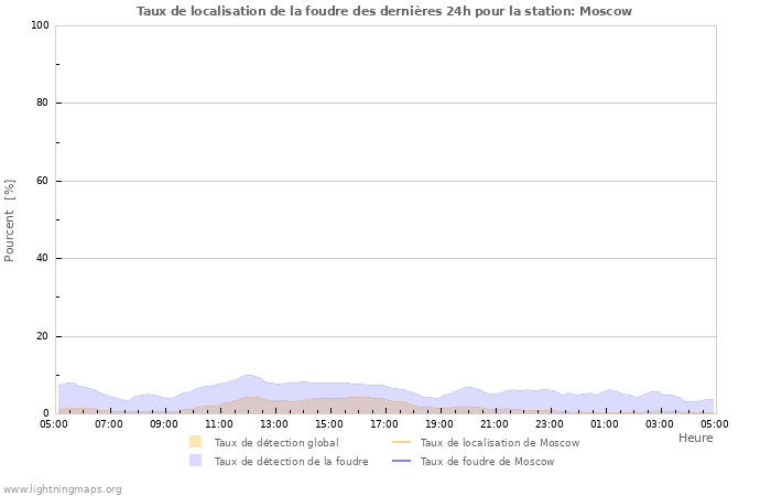 Graphes: Taux de localisation de la foudre