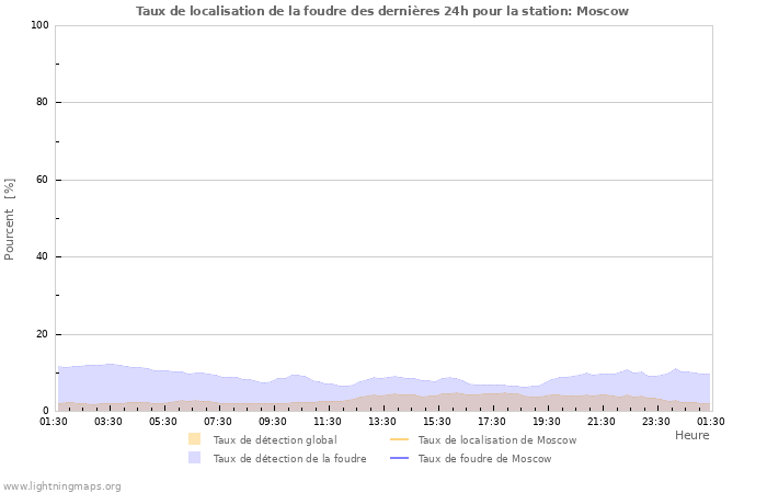 Graphes: Taux de localisation de la foudre