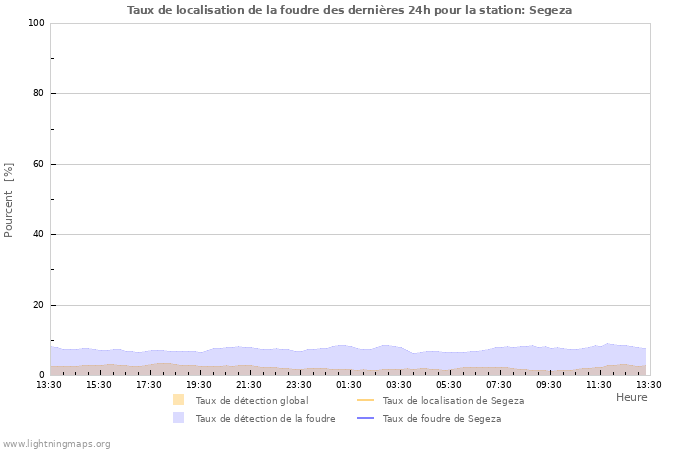 Graphes: Taux de localisation de la foudre