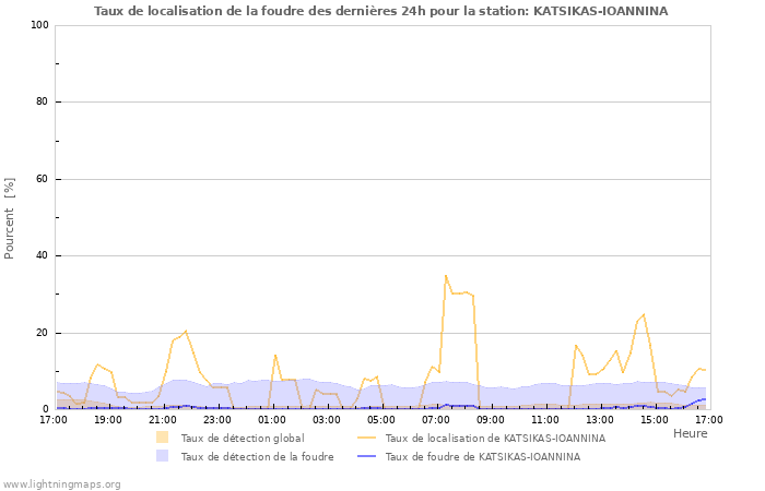 Graphes: Taux de localisation de la foudre