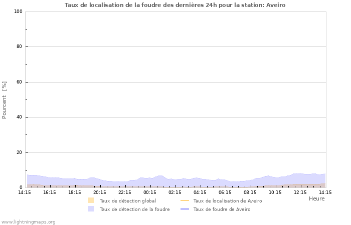 Graphes: Taux de localisation de la foudre