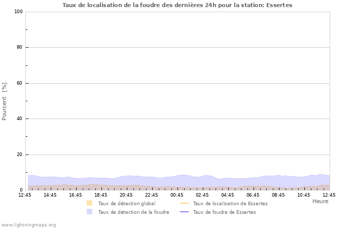 Graphes: Taux de localisation de la foudre