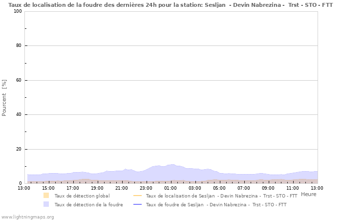 Graphes: Taux de localisation de la foudre