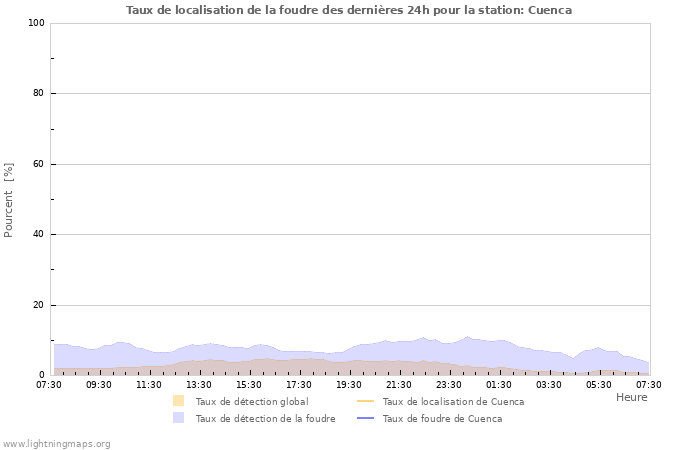 Graphes: Taux de localisation de la foudre