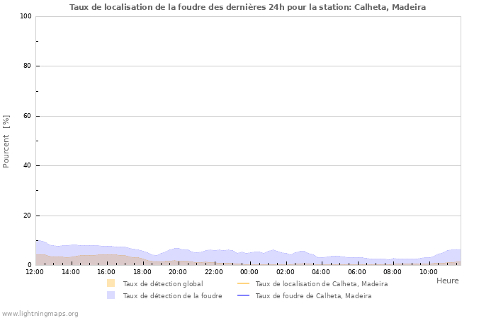 Graphes: Taux de localisation de la foudre