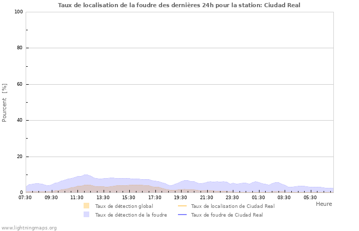 Graphes: Taux de localisation de la foudre