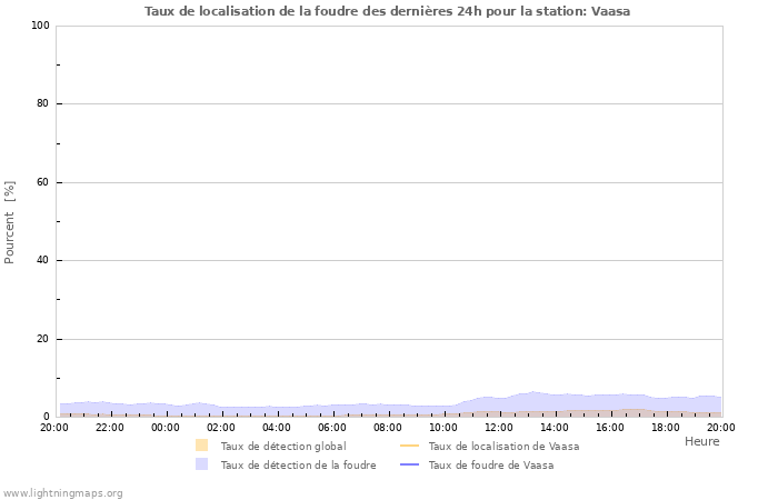 Graphes: Taux de localisation de la foudre