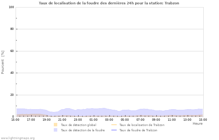 Graphes: Taux de localisation de la foudre