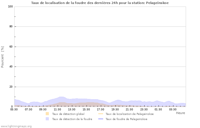 Graphes: Taux de localisation de la foudre