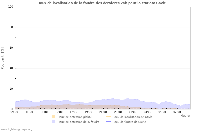 Graphes: Taux de localisation de la foudre