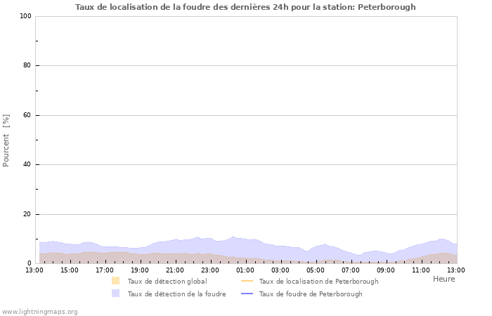 Graphes: Taux de localisation de la foudre