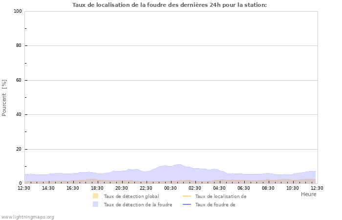 Graphes: Taux de localisation de la foudre