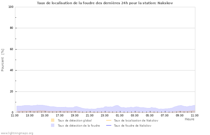 Graphes: Taux de localisation de la foudre