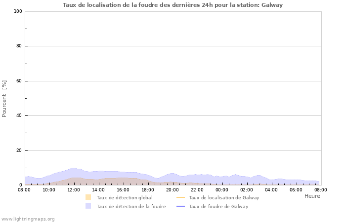 Graphes: Taux de localisation de la foudre