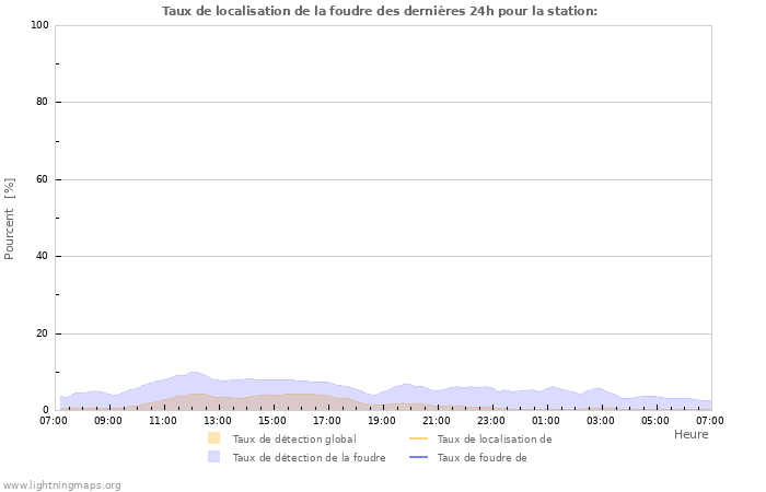 Graphes: Taux de localisation de la foudre