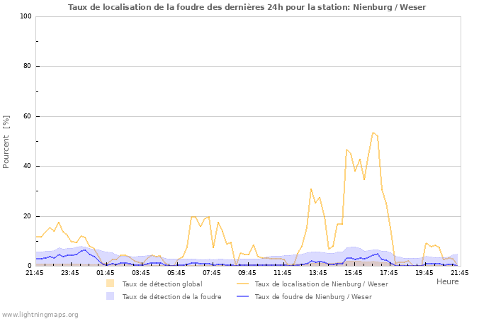 Graphes: Taux de localisation de la foudre