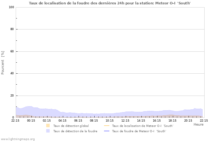 Graphes: Taux de localisation de la foudre