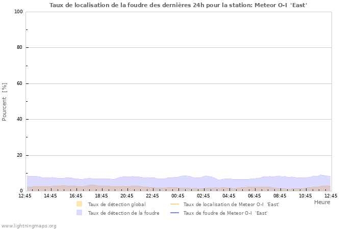 Graphes: Taux de localisation de la foudre