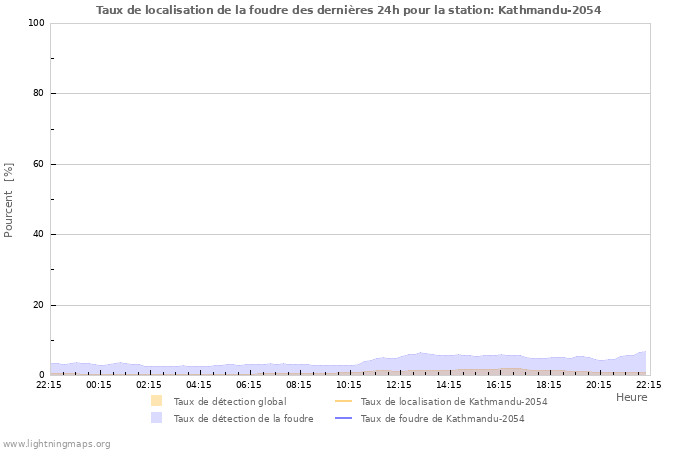 Graphes: Taux de localisation de la foudre