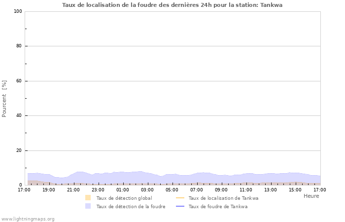 Graphes: Taux de localisation de la foudre