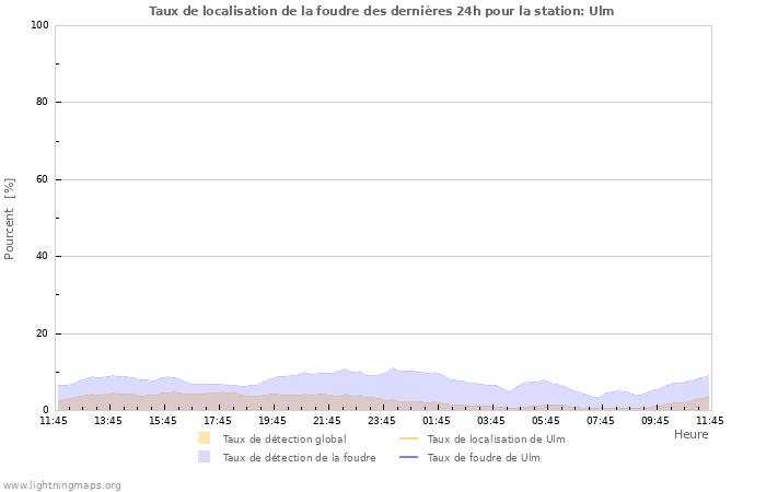 Graphes: Taux de localisation de la foudre