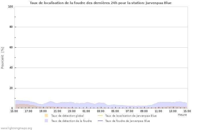 Graphes: Taux de localisation de la foudre