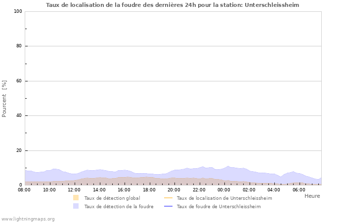 Graphes: Taux de localisation de la foudre