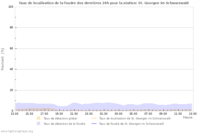 Graphes: Taux de localisation de la foudre