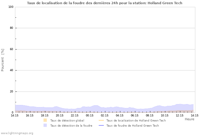 Graphes: Taux de localisation de la foudre