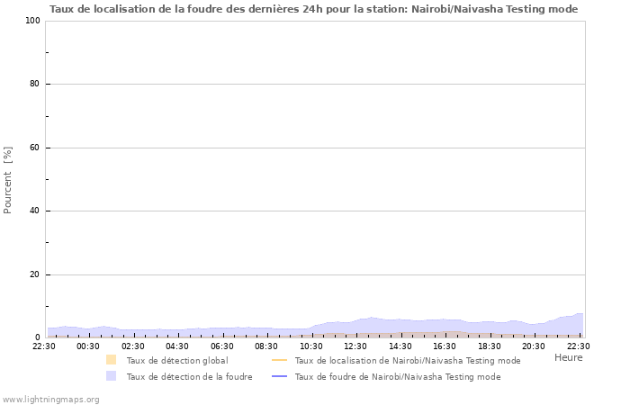 Graphes: Taux de localisation de la foudre