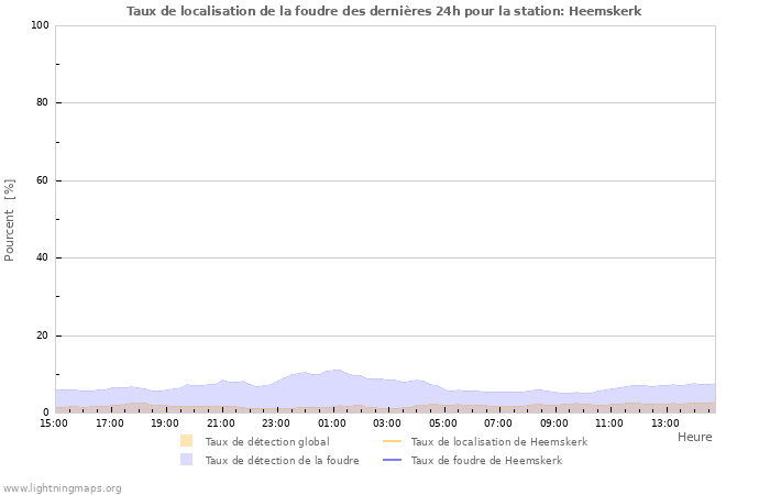 Graphes: Taux de localisation de la foudre