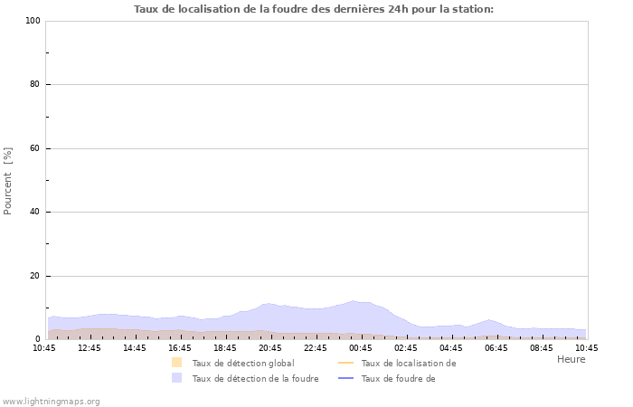 Graphes: Taux de localisation de la foudre