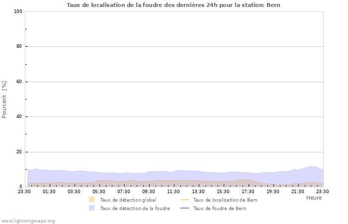 Graphes: Taux de localisation de la foudre