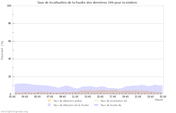 Graphes: Taux de localisation de la foudre