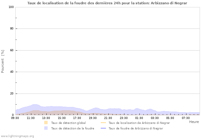 Graphes: Taux de localisation de la foudre