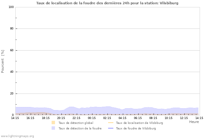 Graphes: Taux de localisation de la foudre