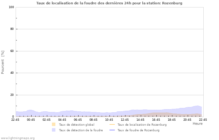 Graphes: Taux de localisation de la foudre