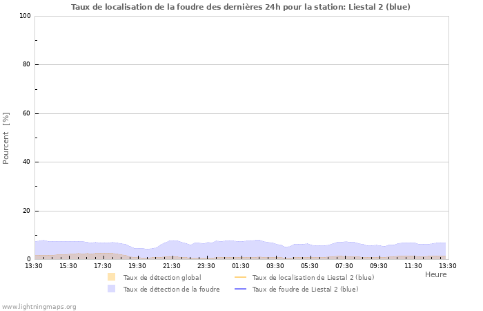 Graphes: Taux de localisation de la foudre