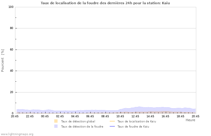 Graphes: Taux de localisation de la foudre