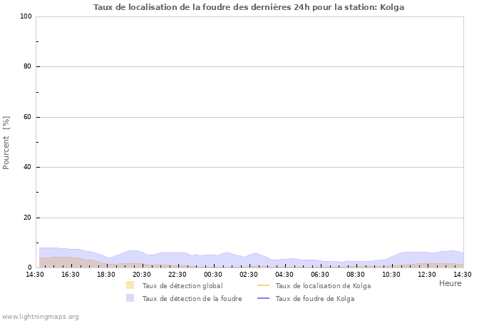 Graphes: Taux de localisation de la foudre