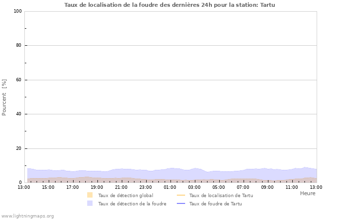 Graphes: Taux de localisation de la foudre