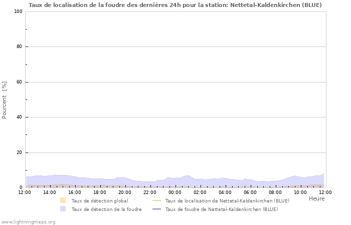 Graphes: Taux de localisation de la foudre