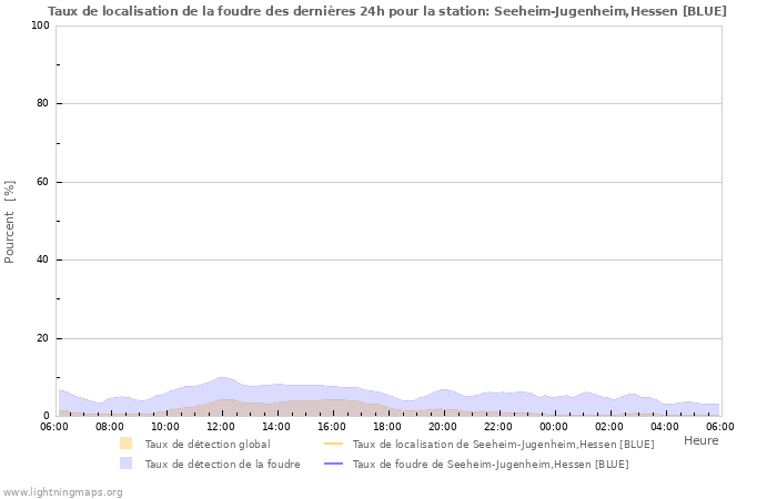 Graphes: Taux de localisation de la foudre