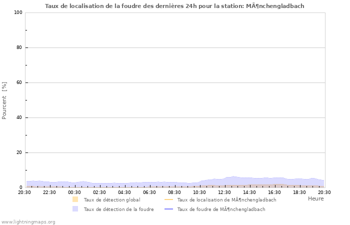 Graphes: Taux de localisation de la foudre