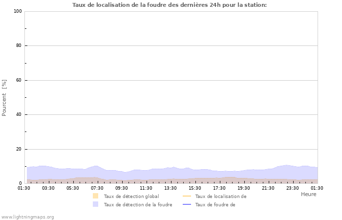 Graphes: Taux de localisation de la foudre